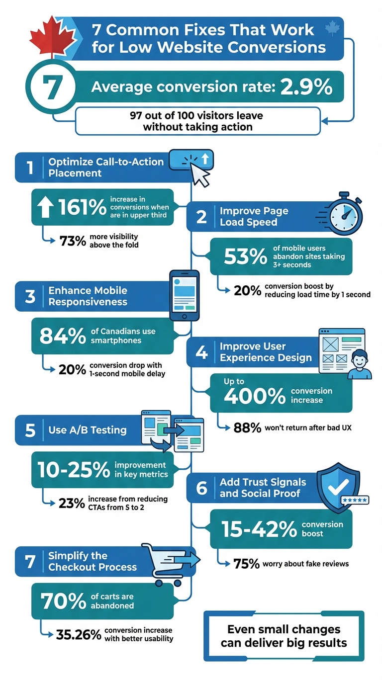 7 Fixes for Edmonton SEO Conversions