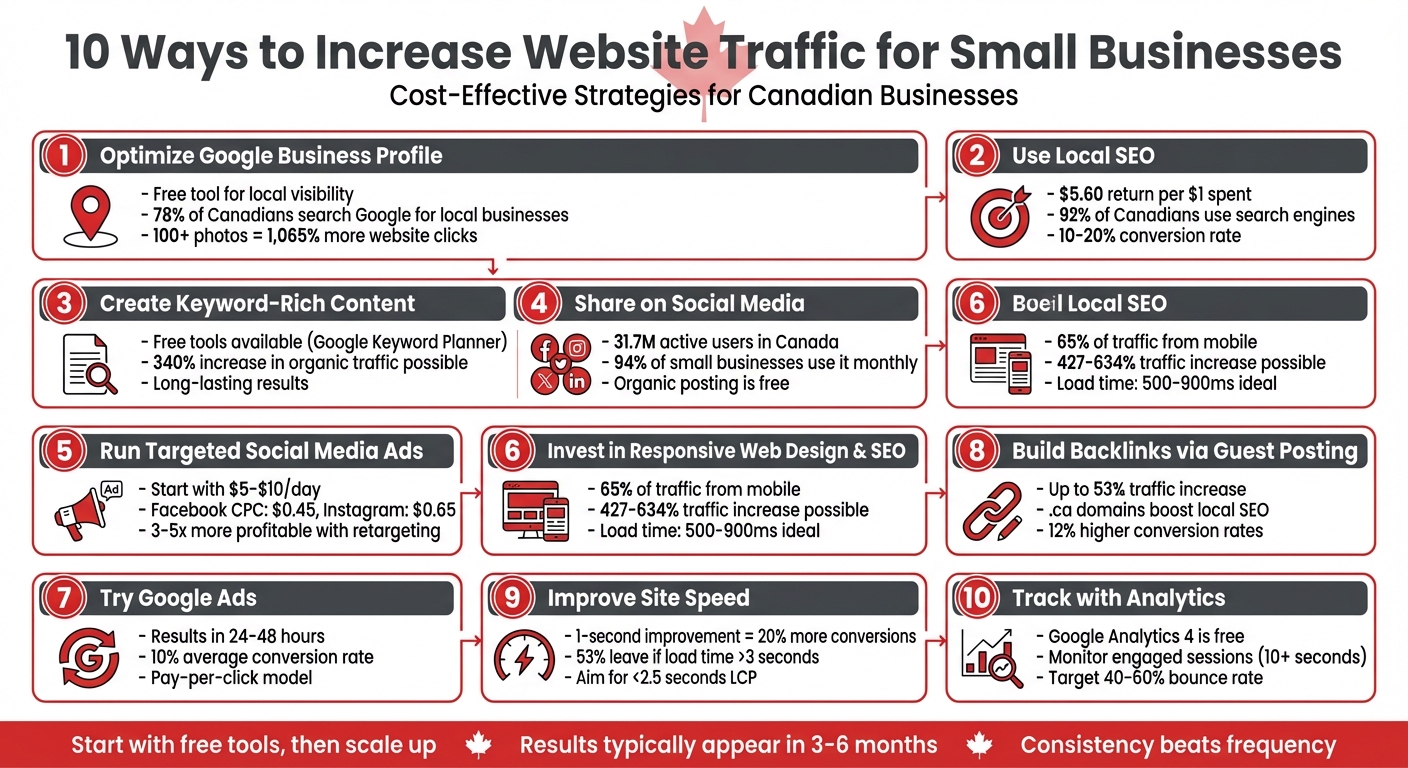 SEO in Edmonton to increase traffic for small businesses
